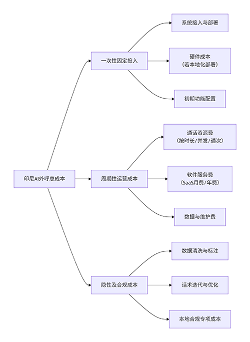 印尼AI外呼全景成本构成