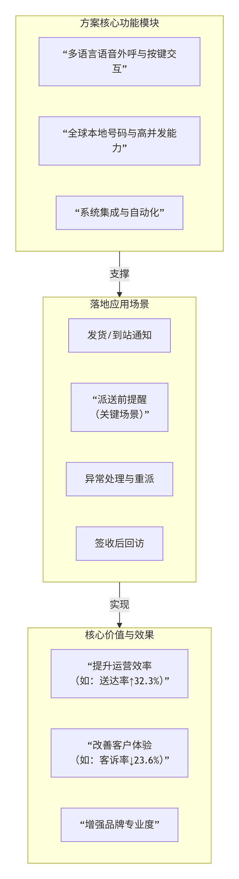 印尼电商物流派送语音通知