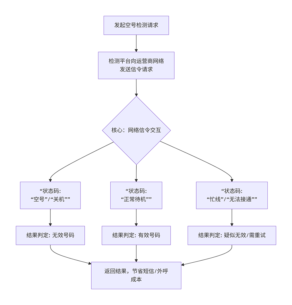 空号检测原理