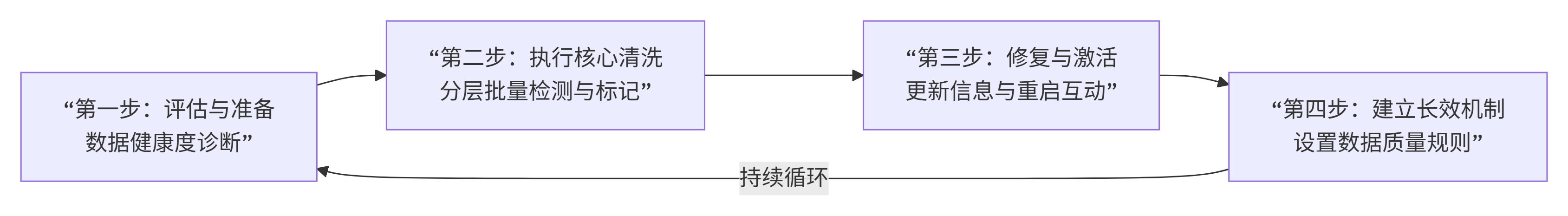 空号检测流程