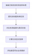 空号检测中空号、实号、停机号的识别率分别有多少？