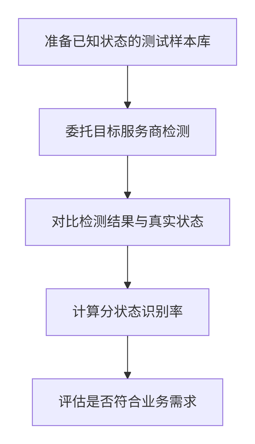 空号检测